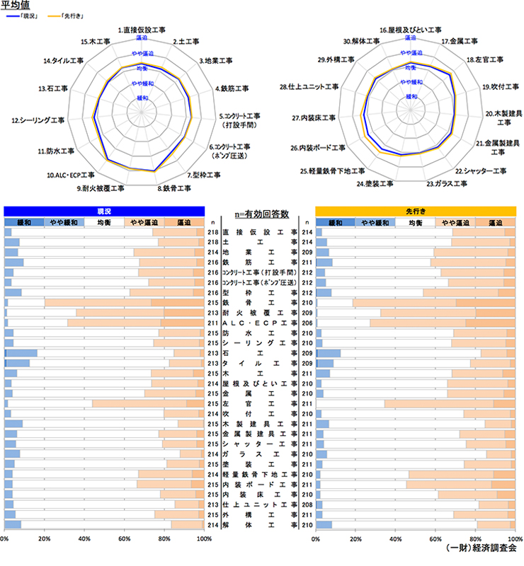 現状の労務需給及び３カ月後の見通しについて 【全国】