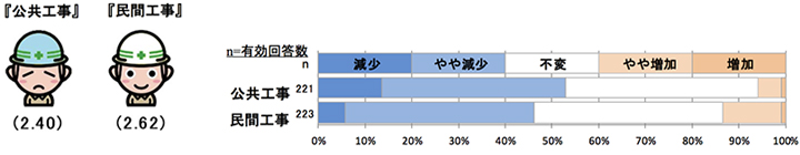 現時点での工事受注状況について 【全国】