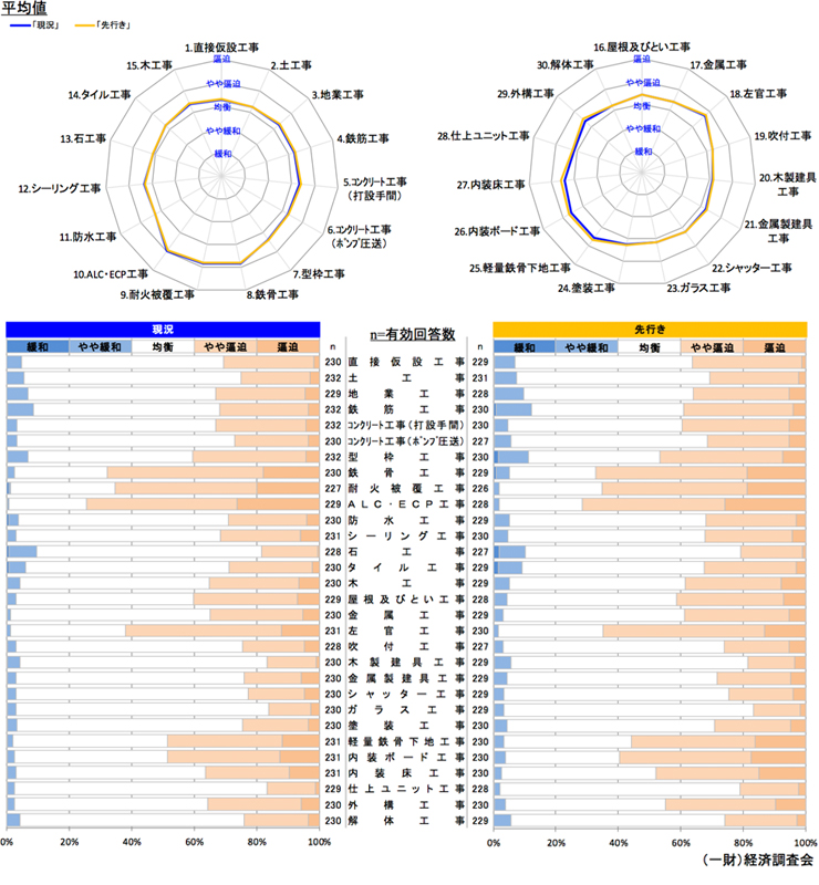 現状の労務需給及び３カ月後の見通しについて 【全国】