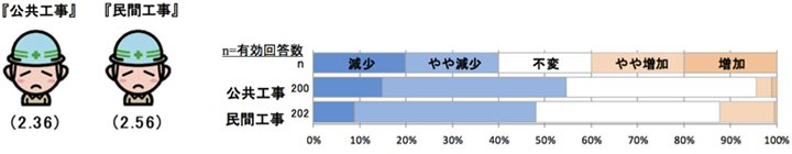 現時点での工事受注状況について 【全国】