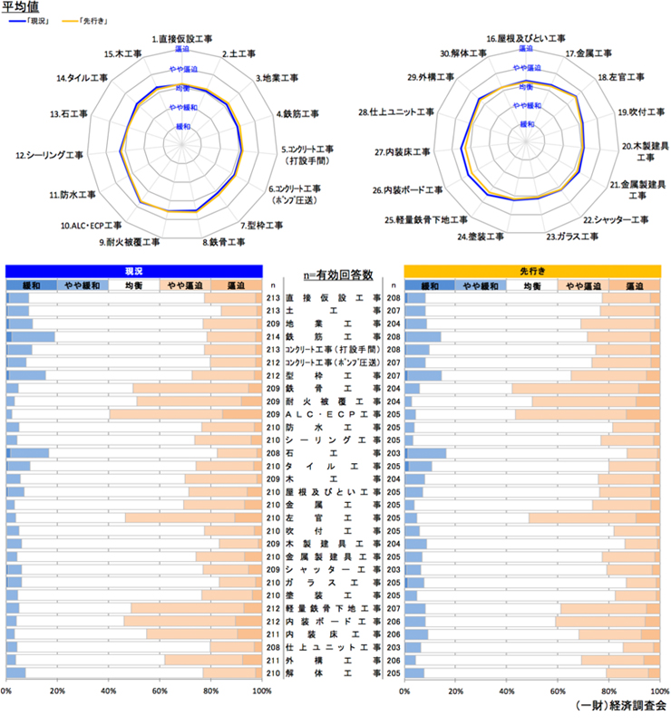 現状の労務需給及び３カ月後の見通しについて 【全国】