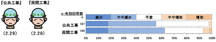 現時点での工事受注状況について 【全国】