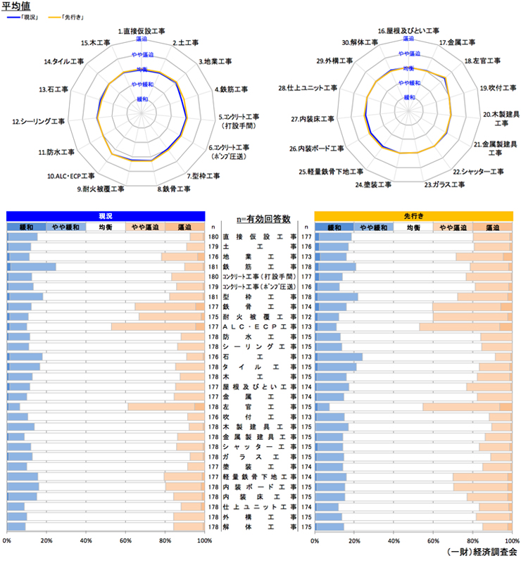 現状の労務需給及び3カ月後の見通しについて 【全国】