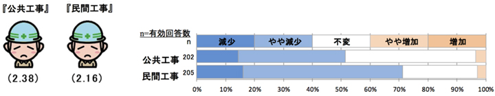 現時点での工事受注状況について 【全国】