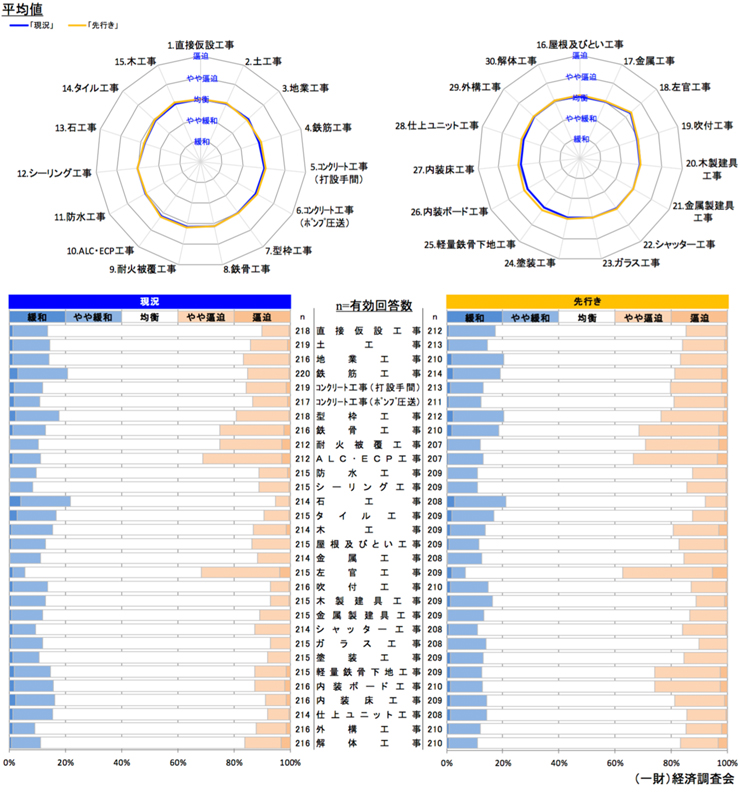 現状の労務需給及び3カ月後の見通しについて 【全国】