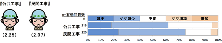 現時点での工事受注状況について 【全国】