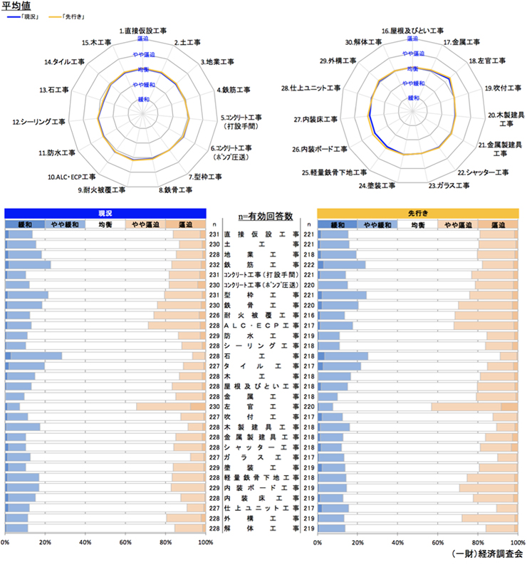 現状の労務需給及び3カ月後の見通しについて 【全国】