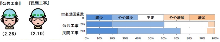 現時点での工事受注状況について 【全国】