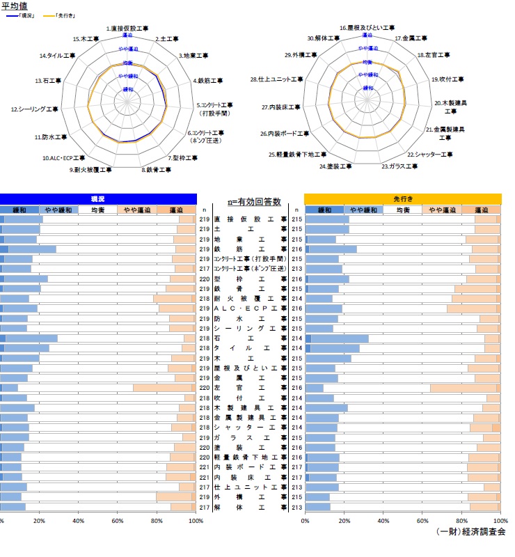 現状の労務需給及び３カ月後の見通しについて 【全国】