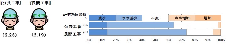 現時点での工事受注状況について 【全国】