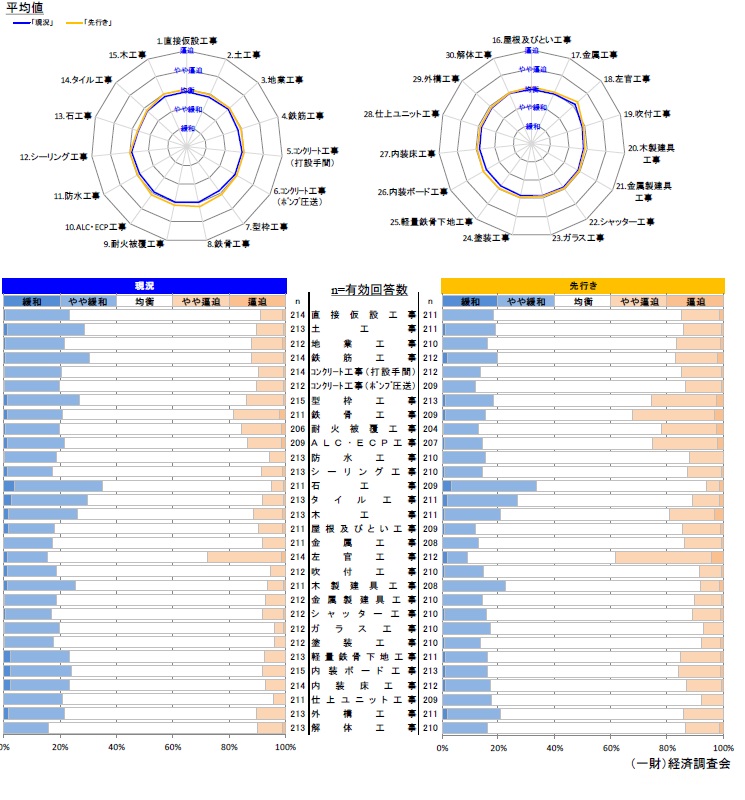 現状の労務需給及び３カ月後の見通しについて 【全国】