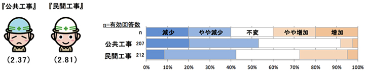現時点での工事受注状況について 【全国】