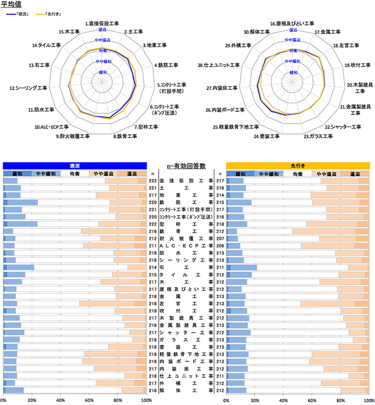 現状の労務需給及び３ヶ月後の見通しについて 【全国】