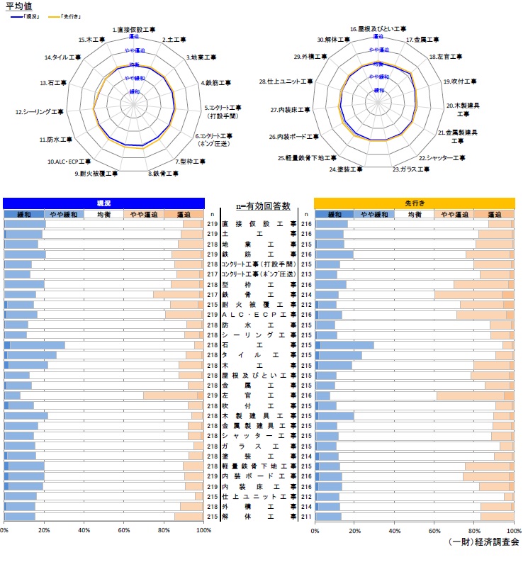 現状の労務需給及び３カ月後の見通しについて 【全国】