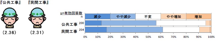 現時点での工事受注状況について 【全国】