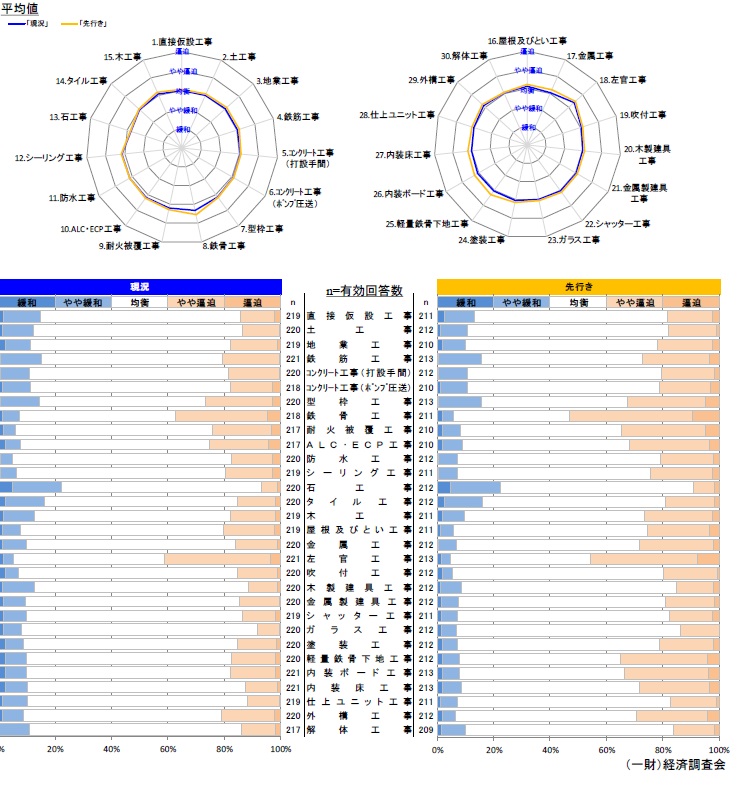 現状の労務需給及び3カ月後の見通しについて 【全国】