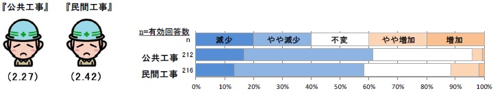 現時点での工事受注状況について 【全国】