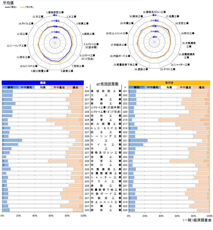現状の労務需給及び3カ月後の見通しについて 【全国】