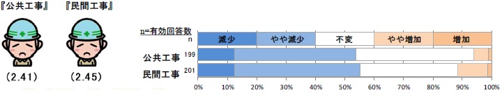 現時点での工事受注状況について 【全国】