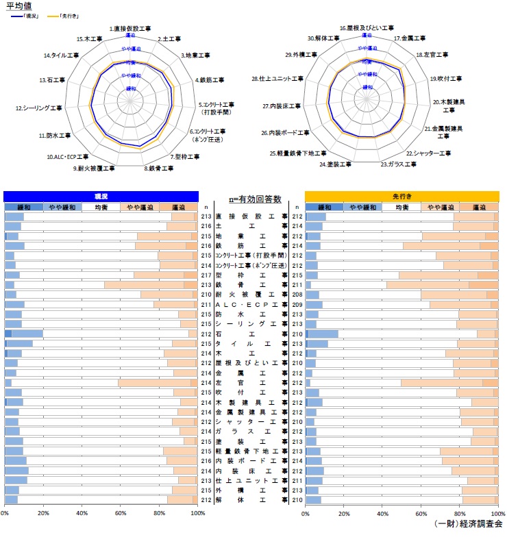 現状の労務需給及び3カ月後の見通しについて 【全国】