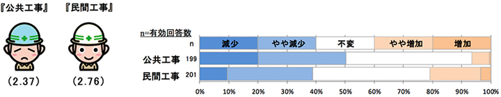 現時点での工事受注状況について 【全国】