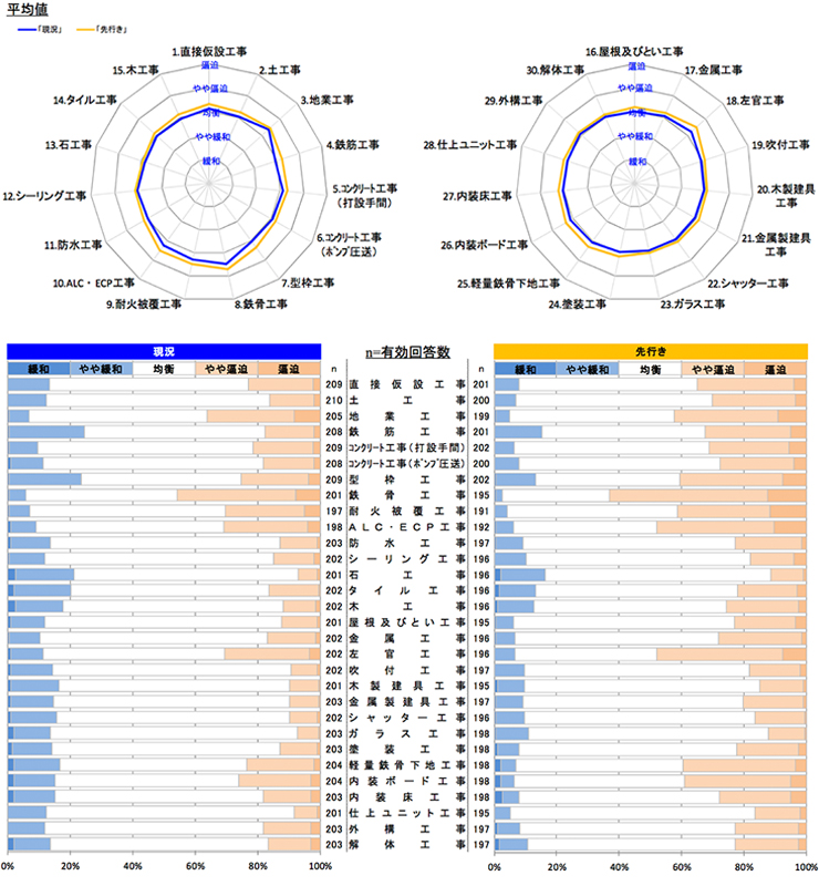 現状の労務需給及び3ヶ月後の見通しについて 【全国】