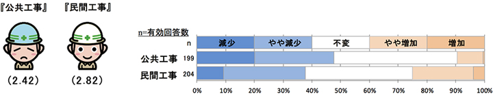 現時点での工事受注状況について 【全国】