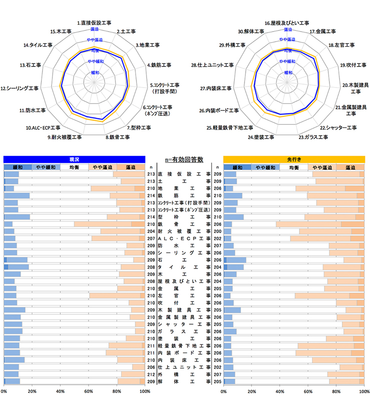 現状の労務需給及び３ヶ月後の見通しについて 【全国】