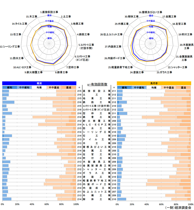 現状の労務需給及び３ヶ月後の見通しについて 【全国】