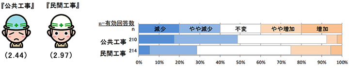 現時点での工事受注状況について 【全国】