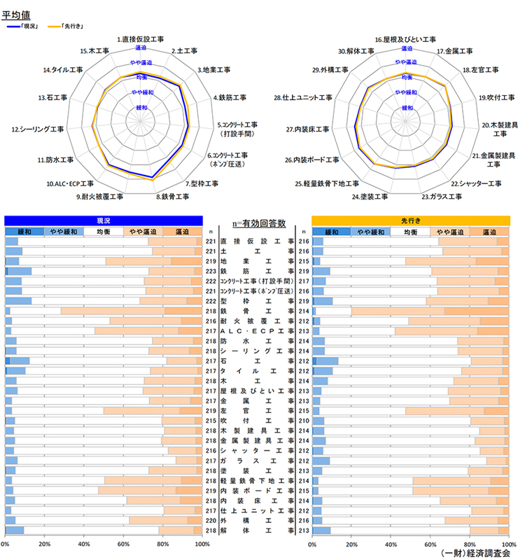 現状の労務需給及び3ヶ月後の見通しについて 【全国】