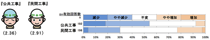 現時点での工事受注状況について 【全国】