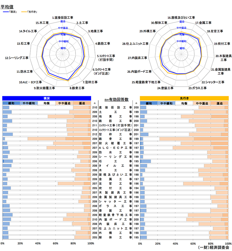 現状の労務需給及び3ヶ月後の見通しについて 【全国】