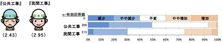 現時点での工事受注状況について 【全国】