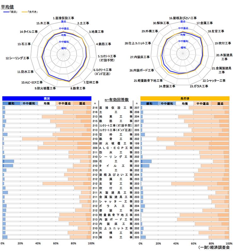 現状の労務需給及び３ヶ月後の見通しについて 【全国】