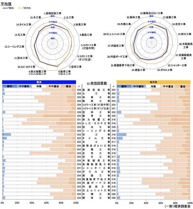 現状の労務需給及び３ヶ月後の見通しについて 【全国】
